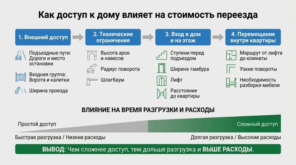Как доступ к дому влияет на стоимость переезда